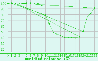 Courbe de l'humidit relative pour Romorantin (41)