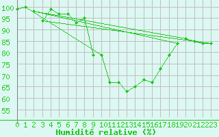 Courbe de l'humidit relative pour Cimetta