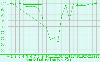 Courbe de l'humidit relative pour Viljandi