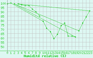 Courbe de l'humidit relative pour Moenchengladbach-Hil
