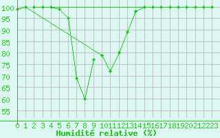 Courbe de l'humidit relative pour Navacerrada