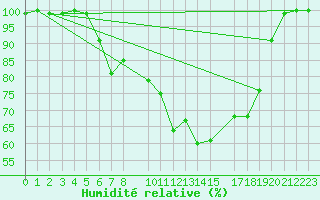 Courbe de l'humidit relative pour Voorschoten