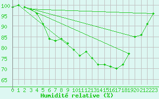 Courbe de l'humidit relative pour Pizen-Mikulka