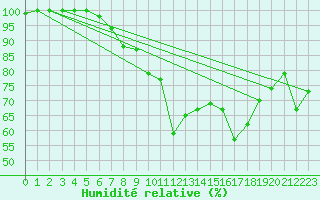 Courbe de l'humidit relative pour Soknedal