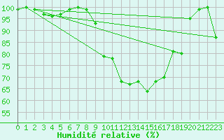 Courbe de l'humidit relative pour Muehlacker