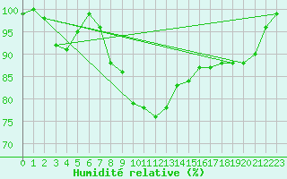 Courbe de l'humidit relative pour Goettingen