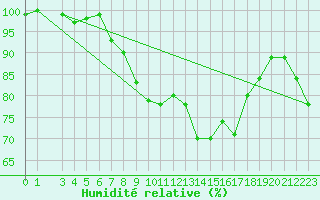 Courbe de l'humidit relative pour Saint-Hubert (Be)