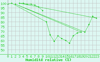 Courbe de l'humidit relative pour Boscombe Down