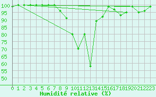 Courbe de l'humidit relative pour Bealach Na Ba No2