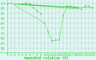 Courbe de l'humidit relative pour Berus