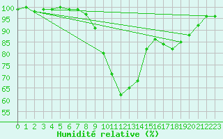 Courbe de l'humidit relative pour Messstetten
