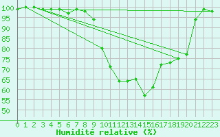 Courbe de l'humidit relative pour Schmuecke