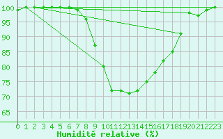 Courbe de l'humidit relative pour Altheim, Kreis Biber