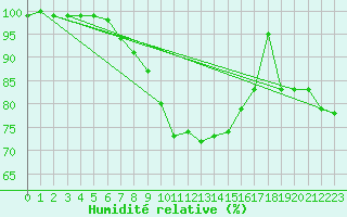 Courbe de l'humidit relative pour Culdrose