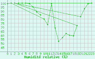 Courbe de l'humidit relative pour Retie (Be)