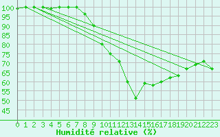 Courbe de l'humidit relative pour Neu Ulrichstein