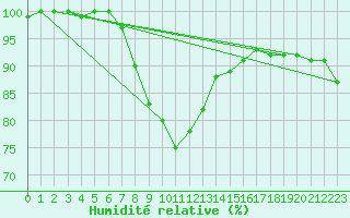 Courbe de l'humidit relative pour Guadalajara