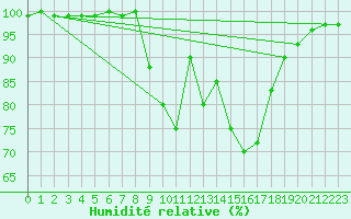 Courbe de l'humidit relative pour Cardinham