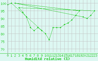Courbe de l'humidit relative pour Ristna