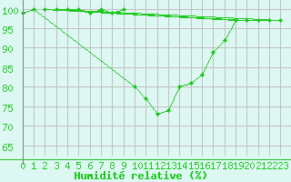 Courbe de l'humidit relative pour Urziceni