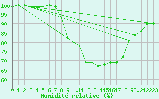 Courbe de l'humidit relative pour Mona