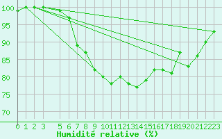 Courbe de l'humidit relative pour Malaa-Braennan