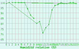 Courbe de l'humidit relative pour Halsua Kanala Purola