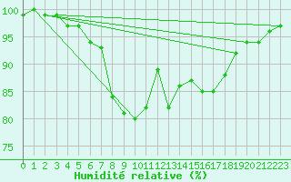 Courbe de l'humidit relative pour Belm