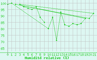 Courbe de l'humidit relative pour Bad Marienberg