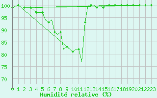 Courbe de l'humidit relative pour Yeovilton