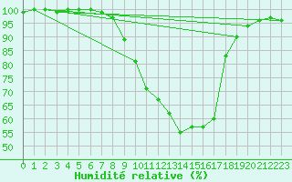 Courbe de l'humidit relative pour Buchen, Kr. Neckar-O