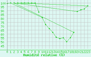 Courbe de l'humidit relative pour Klodzko