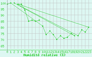 Courbe de l'humidit relative pour Gruendau-Breitenborn