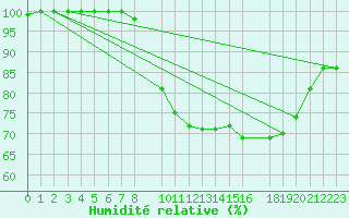 Courbe de l'humidit relative pour Mrringen (Be)