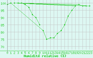 Courbe de l'humidit relative pour Wien Unterlaa