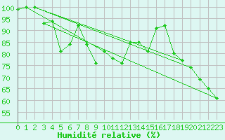 Courbe de l'humidit relative pour Hirschenkogel