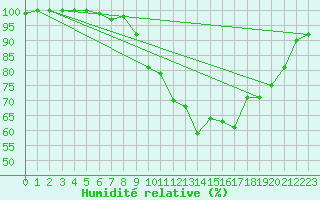 Courbe de l'humidit relative pour Toussus-le-Noble (78)