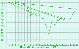 Courbe de l'humidit relative pour Roches Point