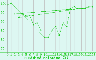 Courbe de l'humidit relative pour Stoetten
