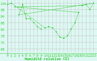 Courbe de l'humidit relative pour Einsiedeln