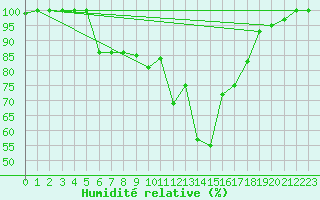 Courbe de l'humidit relative pour Beznau