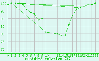 Courbe de l'humidit relative pour Torpshammar