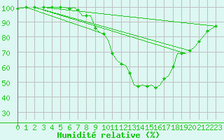 Courbe de l'humidit relative pour Yeovilton