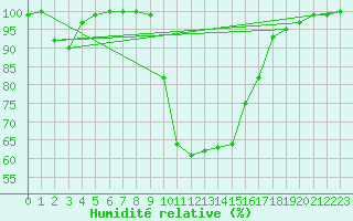 Courbe de l'humidit relative pour Boltigen