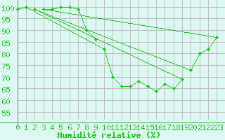 Courbe de l'humidit relative pour Leek Thorncliffe