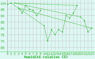 Courbe de l'humidit relative pour Moleson (Sw)