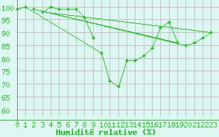 Courbe de l'humidit relative pour Bamberg