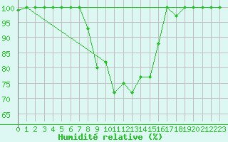 Courbe de l'humidit relative pour Lecce