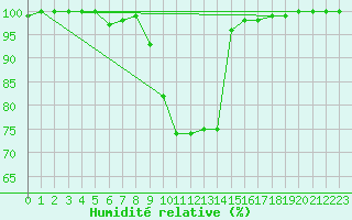 Courbe de l'humidit relative pour Porquerolles (83)