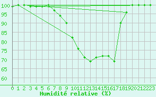 Courbe de l'humidit relative pour Berkenhout AWS
